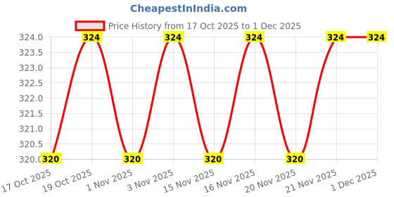 firstcry.com scholastic Geronimo Stilton - Cavemice 03: Help I'm In Hot Lava Comics & Graphic Novel Book By Geronimo Stilton - English scholastic Price History Graph from 17 Oct 2025 to 29 Nov 2025
