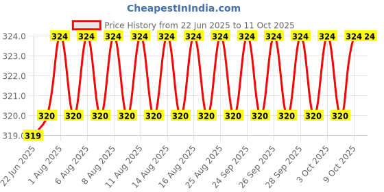 firstcry.com scholastic Geronimo Stilton - Cavemice 06: Dont Wake The Dinosaur! Book - English scholastic Price History Graph from 22 Jun 2025 to 9 Oct 2025