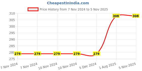 firstcry.com scholastic Geronimo Stilton Cavemice A Mammoth Mystery Story Book - English scholastic Price History Graph from 7 Nov 2024 to 5 Nov 2025