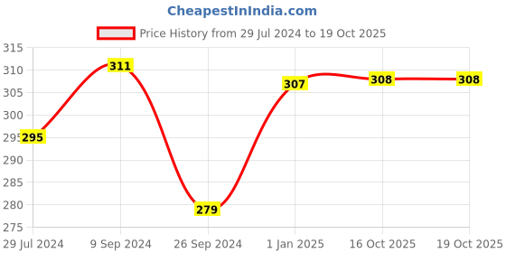 firstcry.com scholastic Geronimo Stilton Cavemice Get The Scoop Geronimo Book - English scholastic Price History Graph from 29 Jul 2024 to 18 Oct 2025