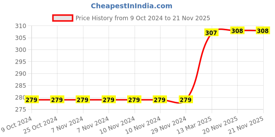 firstcry.com scholastic Geronimo Stilton Classic Tales Around The World In Eighty Days Story Book - English scholastic Price History Graph from 9 Oct 2024 to 20 Nov 2025