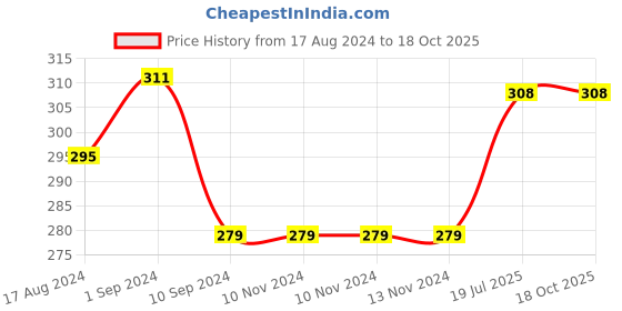 firstcry.com scholastic Geronimo Stilton Heromice Insect Invasion Story Book - English scholastic Price History Graph from 17 Aug 2024 to 17 Oct 2025