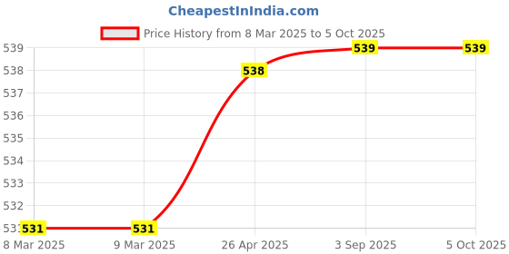 firstcry.com scholastic Geronimo Stilton Journey Through Time 05 No Time To Lose scholastic Price History Graph from 8 Mar 2025 to 4 Oct 2025