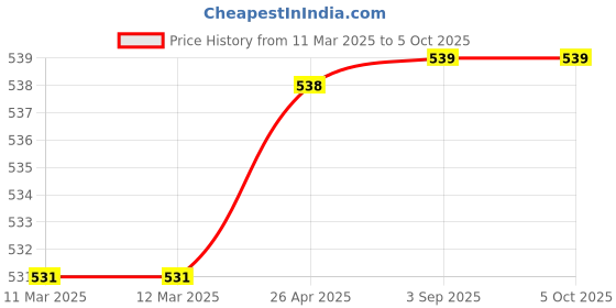firstcry.com scholastic Geronimo Stilton Journey Through Time 06 The Test Of Time scholastic Price History Graph from 11 Mar 2025 to 4 Oct 2025