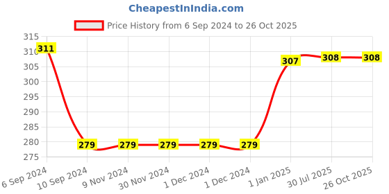 firstcry.com scholastic Geronimo Stilton Mickenings The Helmet Holdup Story Book - English scholastic Price History Graph from 6 Sep 2024 to 26 Oct 2025