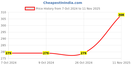 firstcry.com scholastic Geronimo Stilton Operation Secret Recipe Story Book - English scholastic Price History Graph from 7 Oct 2024 to 11 Nov 2025