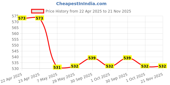 firstcry.com scholastic Geronimo Stilton Special Edition: The Hunt For The Secret Papyrus scholastic Price History Graph from 22 Apr 2025 to 21 Nov 2025