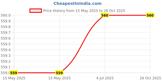 firstcry.com scholastic Geronimo Stilton: The Amazing Voyage scholastic Price History Graph from 15 May 2025 to 26 Oct 2025