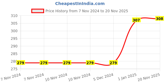 firstcry.com scholastic Geronimo Stilton The Golden Statue Plot Story Book - English scholastic Price History Graph from 7 Nov 2024 to 20 Nov 2025