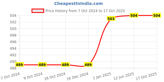 firstcry.com scholastic Geronimo Stilton The Hour Of Magic Story Book - English scholastic Price History Graph from 7 Oct 2024 to 16 Oct 2025