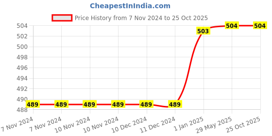 firstcry.com scholastic Geronimo Stilton The Hunt For The Golden Book Story Book - English scholastic Price History Graph from 7 Nov 2024 to 25 Oct 2025