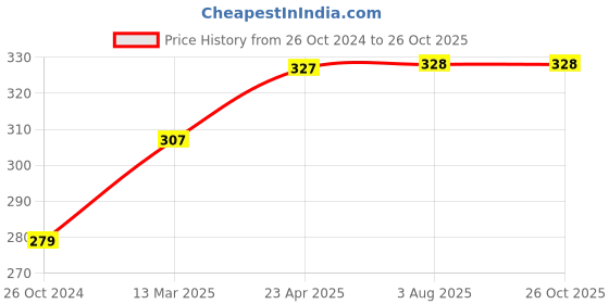 firstcry.com scholastic Geronimo Stilton The Karate Mouse Story Book - English scholastic Price History Graph from 26 Oct 2024 to 26 Oct 2025