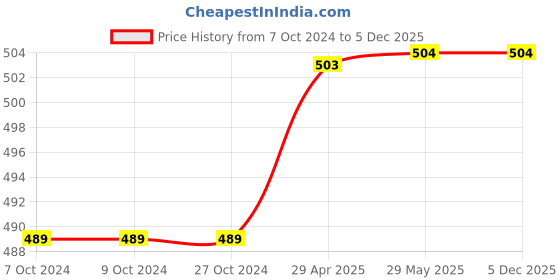 firstcry.com scholastic Geronimo Stilton The Search For Treasure Story Book - English scholastic Price History Graph from 7 Oct 2024 to 4 Dec 2025