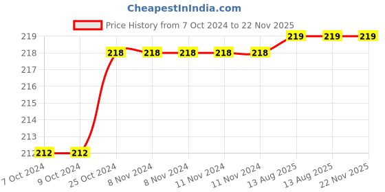 firstcry.com scholastic Go Grammar CB-2 - English scholastic Price History Graph from 7 Oct 2024 to 22 Nov 2025