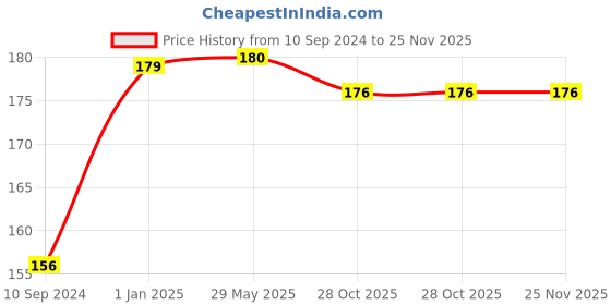 firstcry.com scholastic I am A Real Boy Book - English scholastic Price History Graph from 10 Sep 2024 to 25 Nov 2025