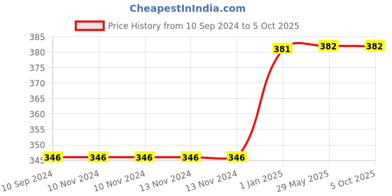 firstcry.com scholastic I Can Count To 100 Board Book - English scholastic Price History Graph from 10 Sep 2024 to 4 Oct 2025