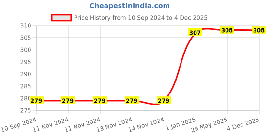 firstcry.com scholastic I Spy Little Hearts Book - English scholastic Price History Graph from 10 Sep 2024 to 4 Dec 2025