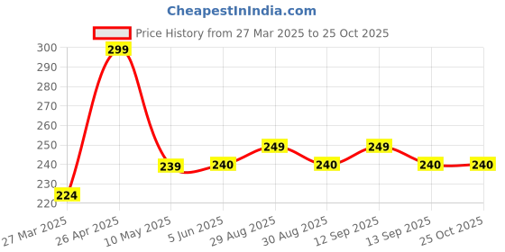 firstcry.com scholastic I Survived 13 I Survived The Hindenburg Disaster 1937 - English scholastic Price History Graph from 27 Mar 2025 to 25 Oct 2025