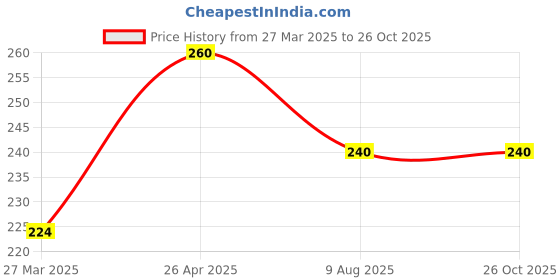 firstcry.com scholastic Jewel Kingdom 1 The Ruby Princess Runs Away - English scholastic Price History Graph from 27 Mar 2025 to 26 Oct 2025