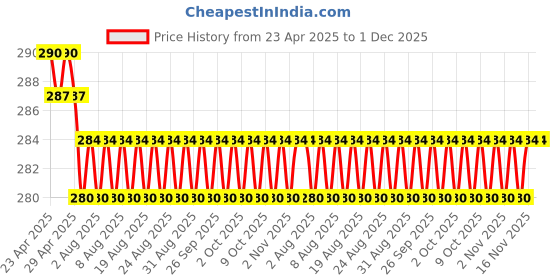 firstcry.com scholastic Legends Of Lotus Island 02: Into The Shadow Mist - English scholastic Price History Graph from 23 Apr 2025 to 30 Nov 2025