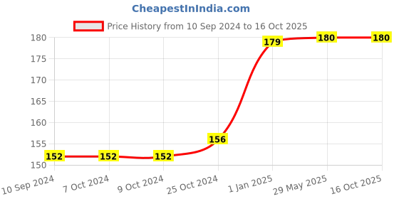 firstcry.com scholastic Letters A to Z Level K1 - English scholastic Price History Graph from 10 Sep 2024 to 15 Oct 2025