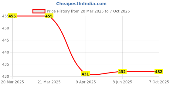 firstcry.com scholastic Magic Torch-Goodnight Tiger- English scholastic Price History Graph from 20 Mar 2025 to 7 Oct 2025