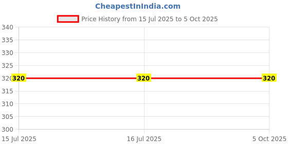 firstcry.com scholastic Ninja Kid 01: From Nerd To Ninja! Story Book By Anh Do - English scholastic Price History Graph from 15 Jul 2025 to 5 Oct 2025