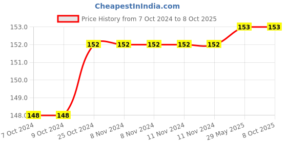 firstcry.com scholastic Numbers 1 to 30 Level K2 - English scholastic Price History Graph from 7 Oct 2024 to 8 Oct 2025