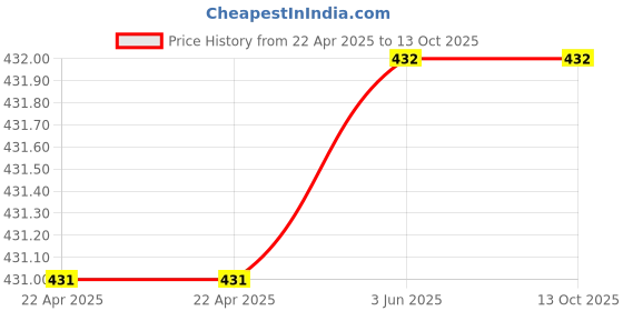 firstcry.com Scholastic - Old MacDonald Had a Spooky Farm - English scholastic Price History Graph from 22 Apr 2025 to 13 Oct 2025