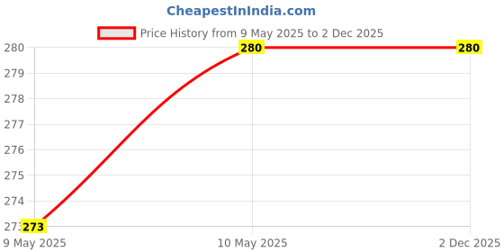 firstcry.com scholastic Owl Diaries 02: Eva Sees A Ghost (A Branches Book) - English scholastic Price History Graph from 9 May 2025 to 2 Dec 2025