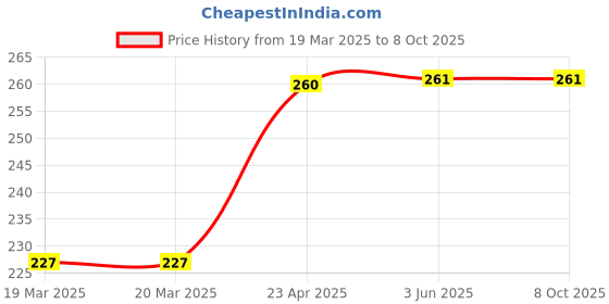 firstcry.com scholastic Robot Is Square: Baby's First Book of Shapes-English scholastic Price History Graph from 19 Mar 2025 to 6 Oct 2025