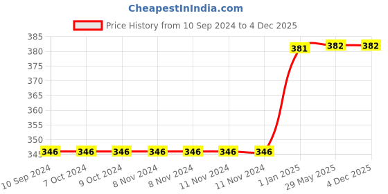 firstcry.com scholastic See You Later Alligator Acetate Pocket - English scholastic Price History Graph from 10 Sep 2024 to 4 Dec 2025