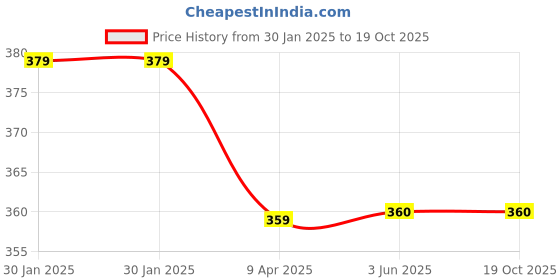 firstcry.com scholastic Stick Man Flip Flap Board Book scholastic Price History Graph from 30 Jan 2025 to 18 Oct 2025