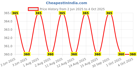 firstcry.com scholastic The Adventures Of Captain Underpants scholastic Price History Graph from 2 Jun 2025 to 4 Oct 2025