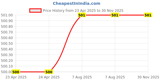 firstcry.com scholastic The Adventures Of Captain Underpants (Now With ADog Man Comic!) - English scholastic Price History Graph from 23 Apr 2025 to 29 Nov 2025