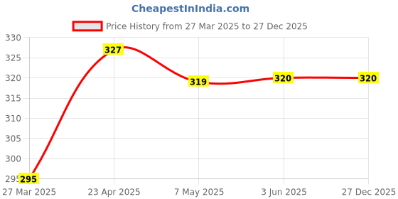 firstcry.com scholastic The Baby-Sitters Club: The Official Coloring Book - English scholastic Price History Graph from 27 Mar 2025 to 27 Dec 2025