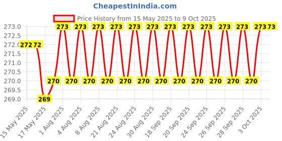 firstcry.com scholastic The Notebook Of Doom 01: Rise Of The Balloon Goons (A Branches Book) - English scholastic Price History Graph from 15 May 2025 to 8 Oct 2025