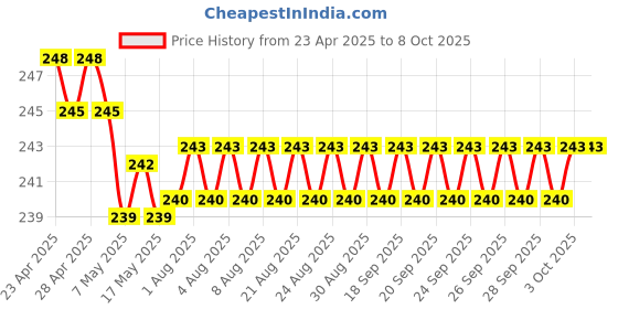 firstcry.com scholastic The Notebook Of Doom 04: Chomp Of The Meat-Eating Vegetables (A Branches Book) - English scholastic Price History Graph from 23 Apr 2025 to 8 Oct 2025