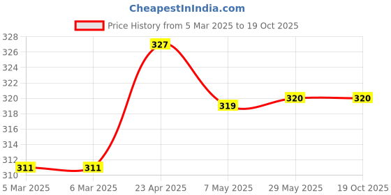 firstcry.com scholastic Thea Stilton 27 Thea Stilton And The Niagara Splash - English scholastic Price History Graph from 5 Mar 2025 to 17 Oct 2025