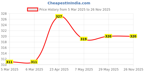 firstcry.com scholastic Thea Stilton 28 Thea Stilton And The Riddle Of The Ruins - English scholastic Price History Graph from 5 Mar 2025 to 26 Nov 2025