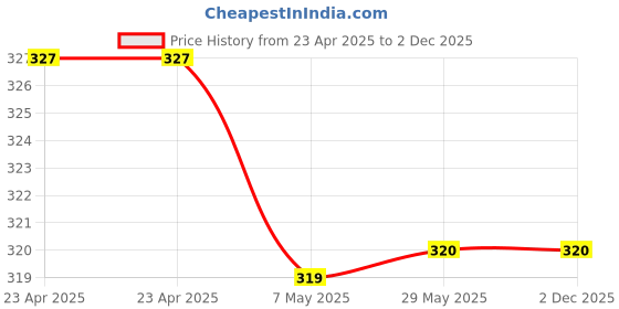 firstcry.com scholastic Thea Stilton 31: Thea Stilton And The Race For The Gold - English scholastic Price History Graph from 23 Apr 2025 to 1 Dec 2025