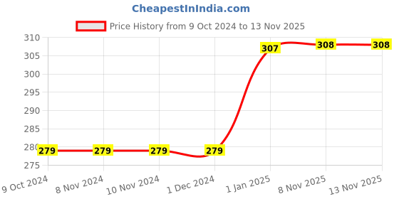 firstcry.com scholastic Thea Stilton Mouseford Academy Lights Camera Action Story Book - English scholastic Price History Graph from 9 Oct 2024 to 12 Nov 2025