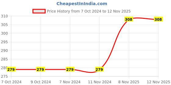 firstcry.com scholastic Thea Stilton Mouseford Academy Mice on The Runway Story Book - Englsih scholastic Price History Graph from 7 Oct 2024 to 12 Nov 2025