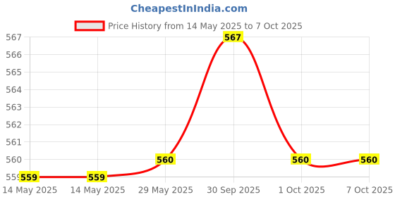 firstcry.com scholastic Thea Stilton Special Edition 01: The Journey To Atlantis scholastic Price History Graph from 14 May 2025 to 4 Oct 2025