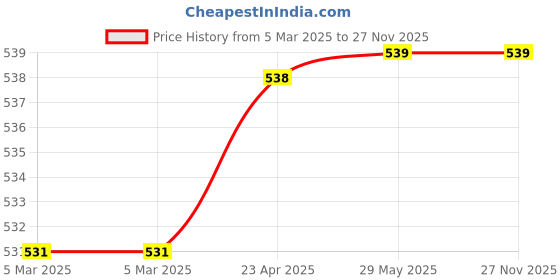 firstcry.com scholastic Thea Stilton Special Edition 03: The Secret Of The Snow - English scholastic Price History Graph from 5 Mar 2025 to 27 Nov 2025