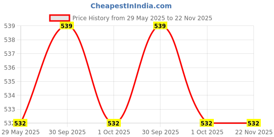 firstcry.com scholastic Thea Stilton Special Edition 09: The Magic Of The Mirror scholastic Price History Graph from 29 May 2025 to 22 Nov 2025
