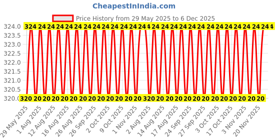 firstcry.com scholastic Tom Gates 01: The Brilliant World Of Tom Gates scholastic Price History Graph from 29 May 2025 to 6 Dec 2025