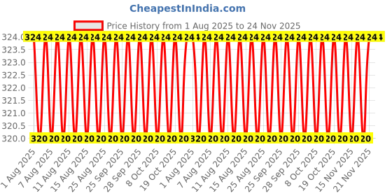 firstcry.com scholastic Tom Gates 02: Excellent Excuses And Other Good Stuff scholastic Price History Graph from 1 Aug 2025 to 24 Nov 2025