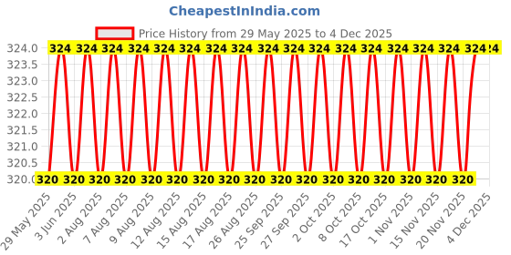firstcry.com scholastic Tom Gates 05: Absolutely Fantastic (At Some Things) scholastic Price History Graph from 29 May 2025 to 4 Dec 2025