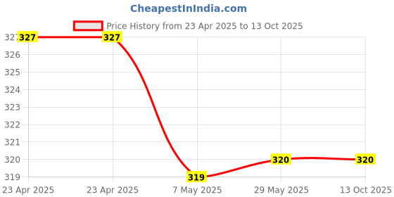 firstcry.com scholastic Tom Gates 09 Top Of The Class - English scholastic Price History Graph from 23 Apr 2025 to 12 Oct 2025